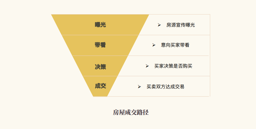 要卖房先美妆？美房易售开启卖房新模式(图3)