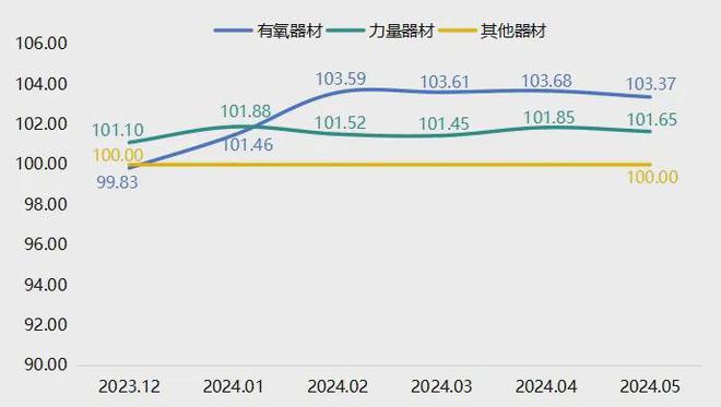 必威BetWay5月宁津健身器材产品价格指数小幅回落(图1)