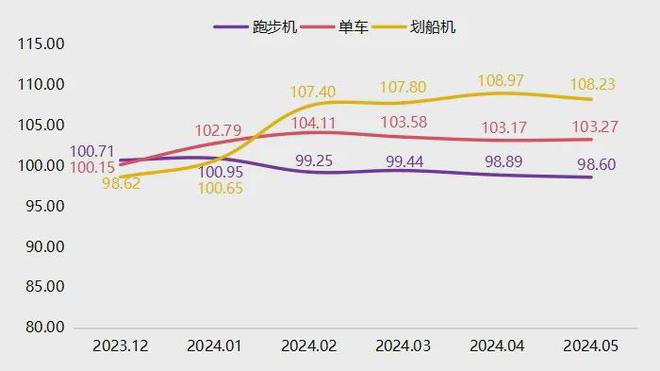 必威BetWay5月宁津健身器材产品价格指数小幅回落(图2)