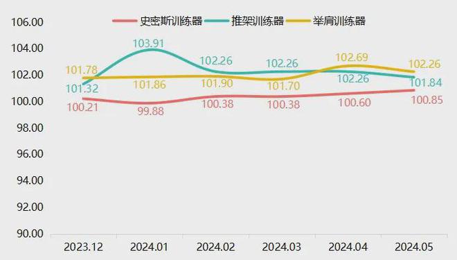 必威BetWay5月宁津健身器材产品价格指数小幅回落(图3)